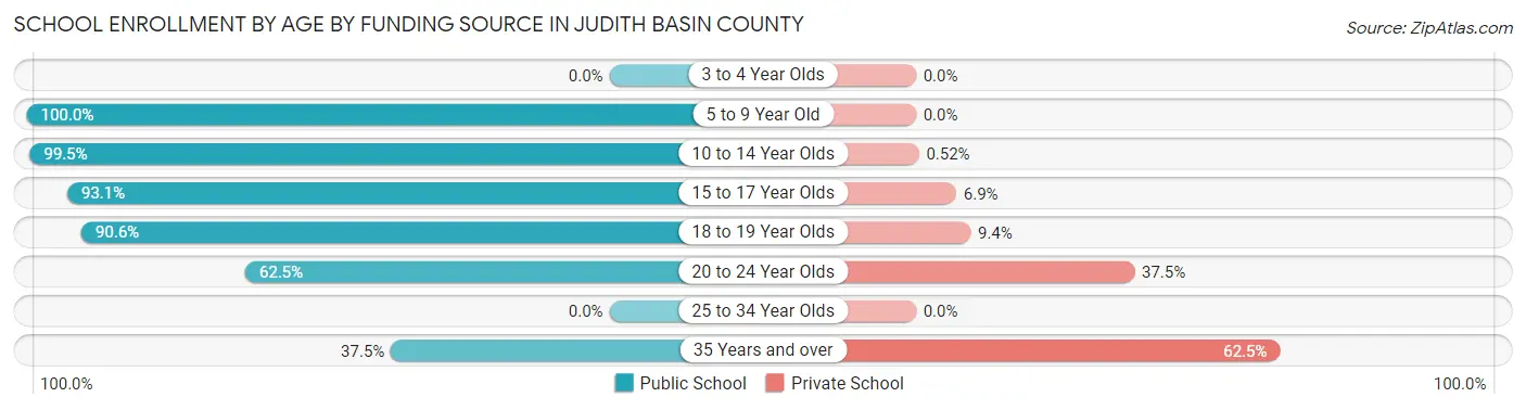 School Enrollment by Age by Funding Source in Judith Basin County