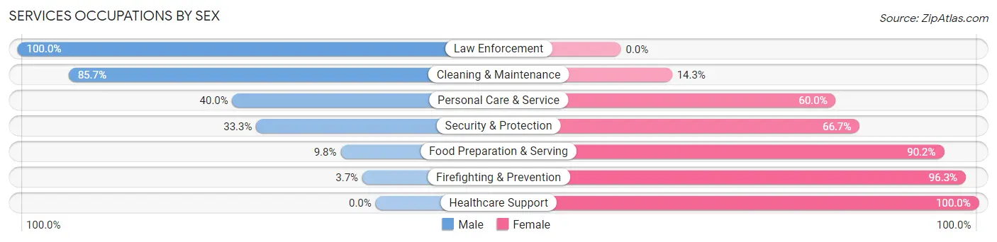 Services Occupations by Sex in Judith Basin County