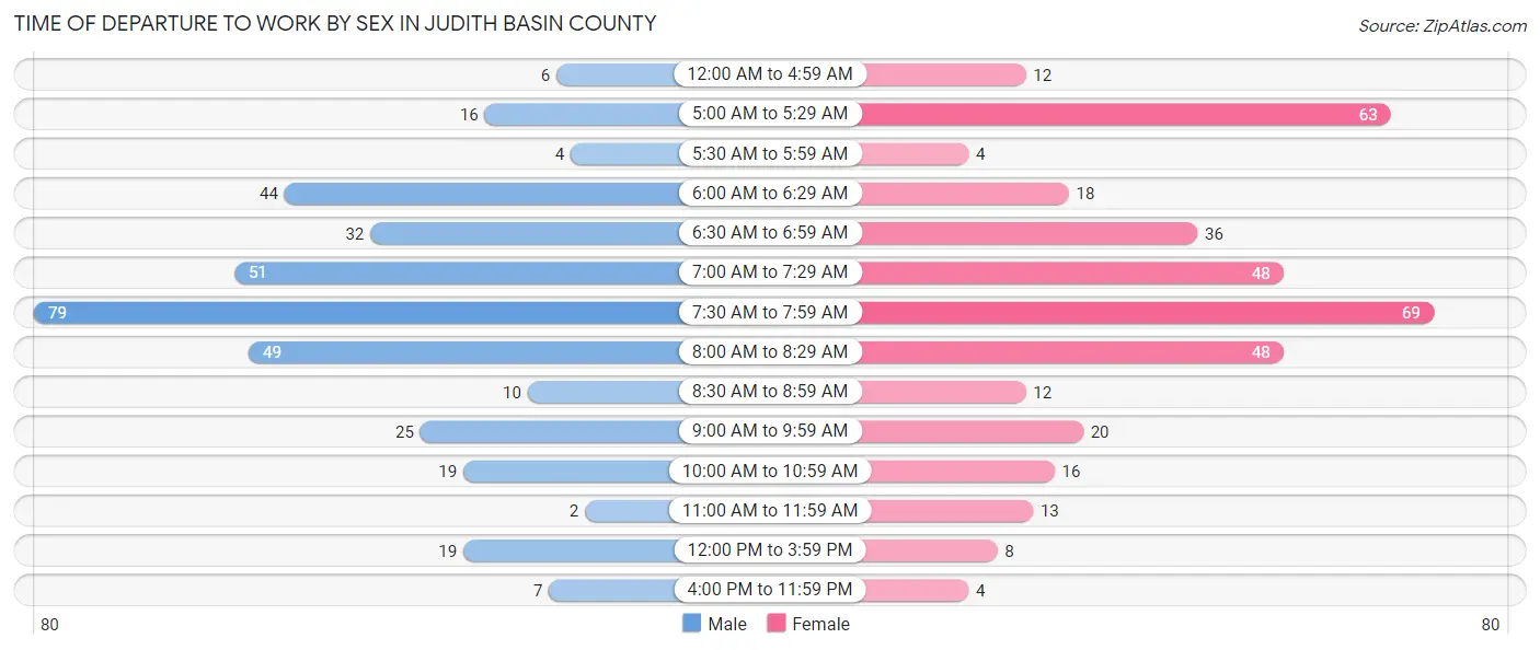 Time of Departure to Work by Sex in Judith Basin County