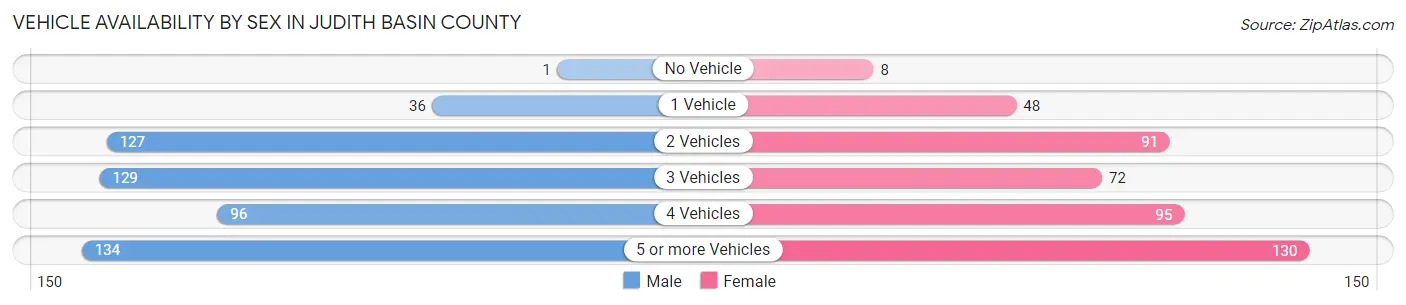 Vehicle Availability by Sex in Judith Basin County