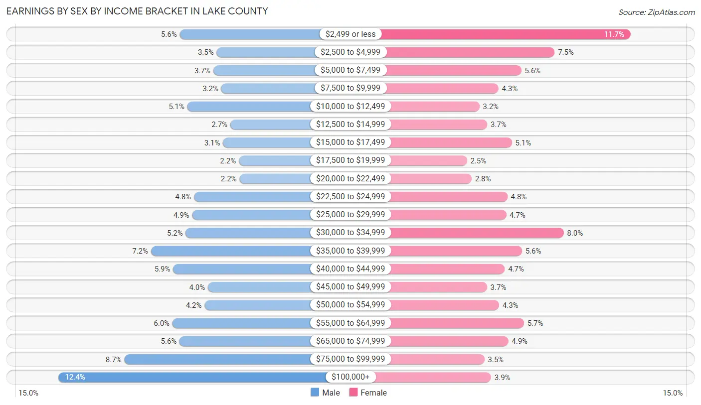 Earnings by Sex by Income Bracket in Lake County