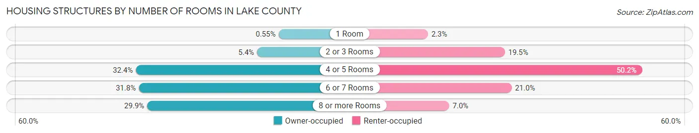 Housing Structures by Number of Rooms in Lake County