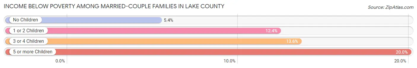 Income Below Poverty Among Married-Couple Families in Lake County