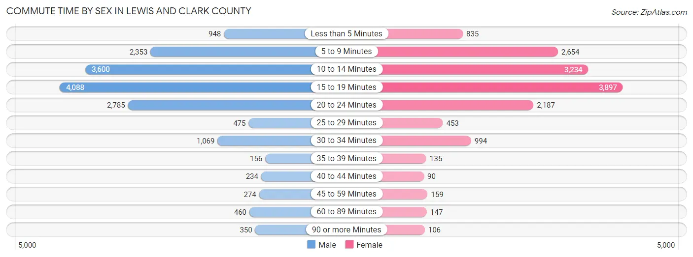 Commute Time by Sex in Lewis and Clark County