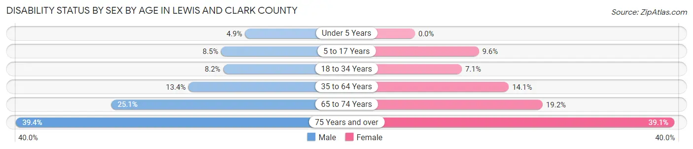 Disability Status by Sex by Age in Lewis and Clark County
