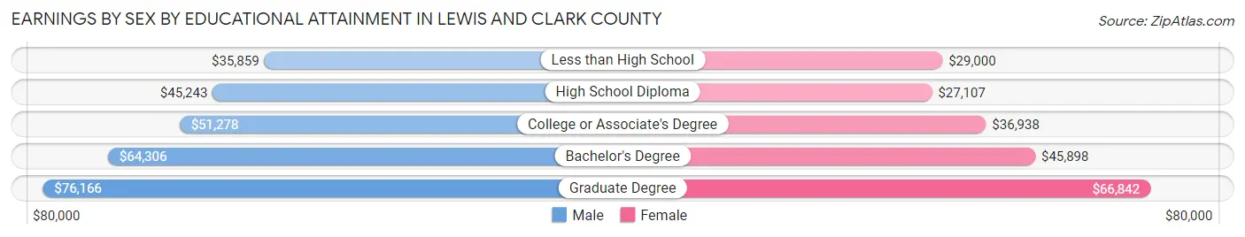 Earnings by Sex by Educational Attainment in Lewis and Clark County