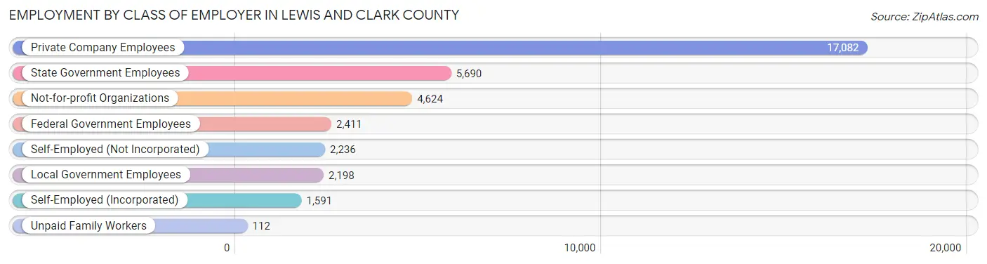 Employment by Class of Employer in Lewis and Clark County