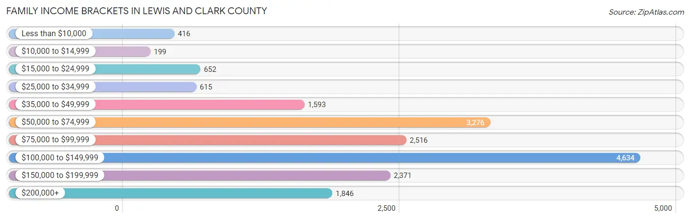 Family Income Brackets in Lewis and Clark County