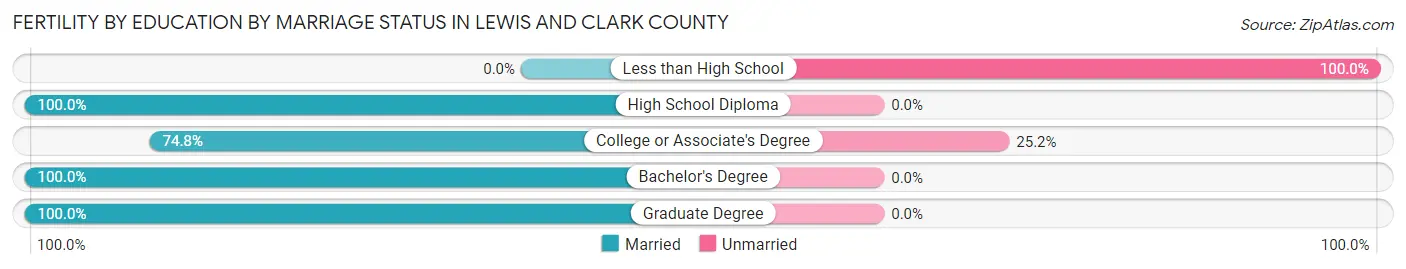 Female Fertility by Education by Marriage Status in Lewis and Clark County
