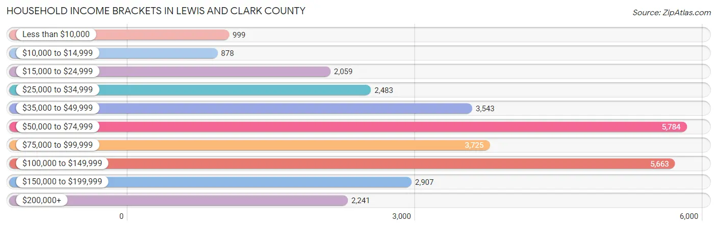 Household Income Brackets in Lewis and Clark County