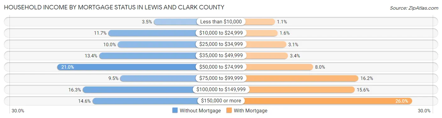 Household Income by Mortgage Status in Lewis and Clark County