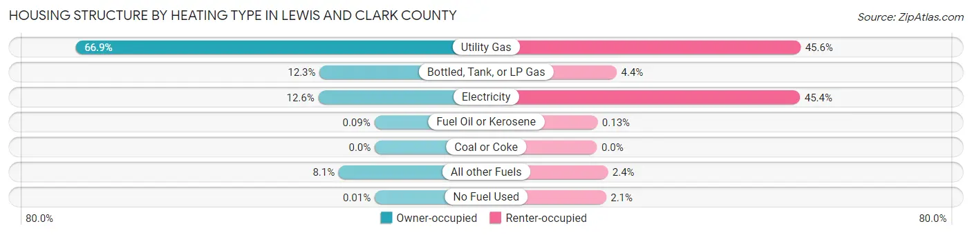 Housing Structure by Heating Type in Lewis and Clark County