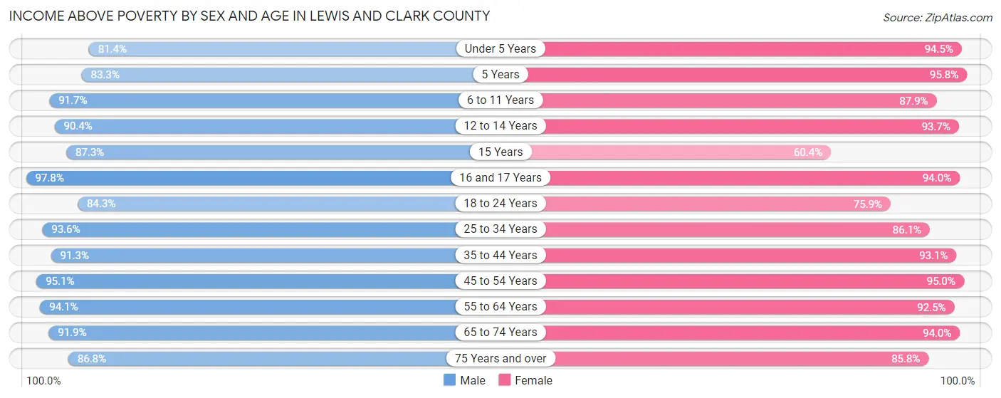 Income Above Poverty by Sex and Age in Lewis and Clark County