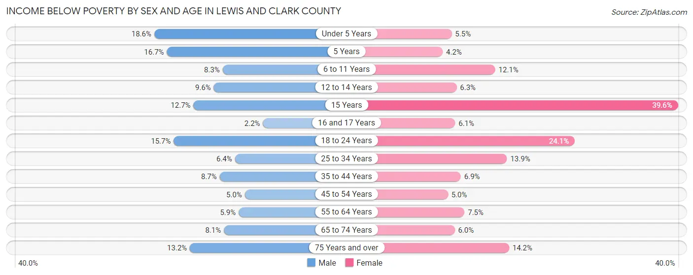 Income Below Poverty by Sex and Age in Lewis and Clark County
