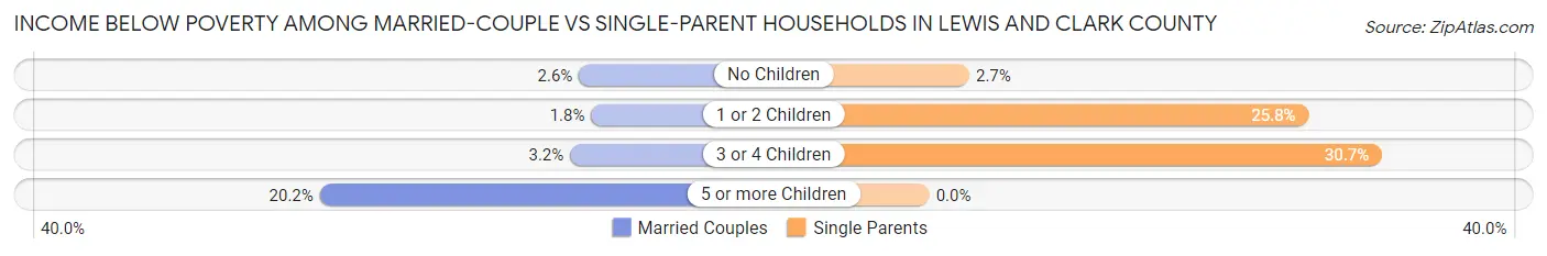 Income Below Poverty Among Married-Couple vs Single-Parent Households in Lewis and Clark County