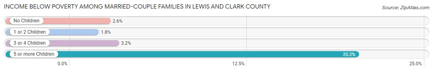 Income Below Poverty Among Married-Couple Families in Lewis and Clark County