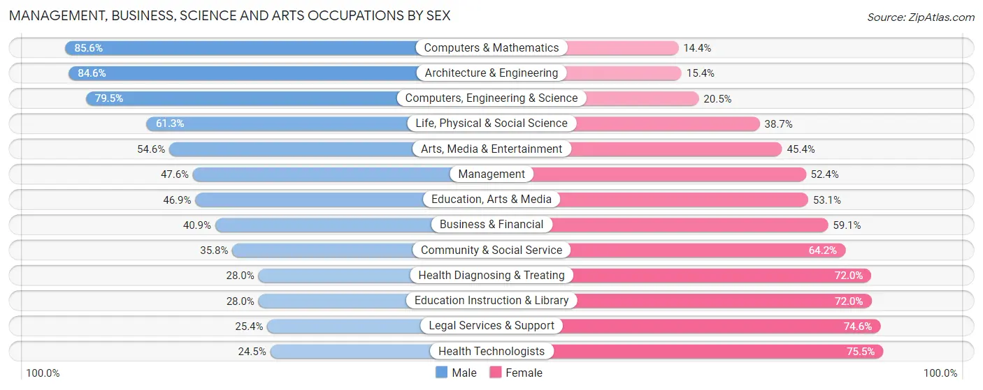 Management, Business, Science and Arts Occupations by Sex in Lewis and Clark County