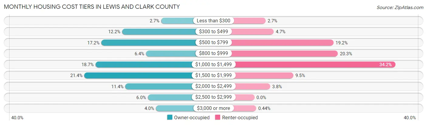 Monthly Housing Cost Tiers in Lewis and Clark County
