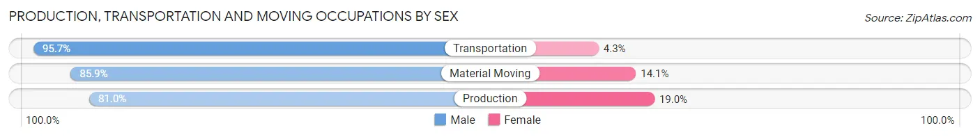 Production, Transportation and Moving Occupations by Sex in Lewis and Clark County