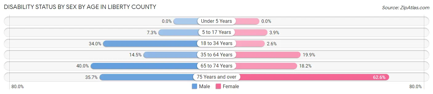 Disability Status by Sex by Age in Liberty County