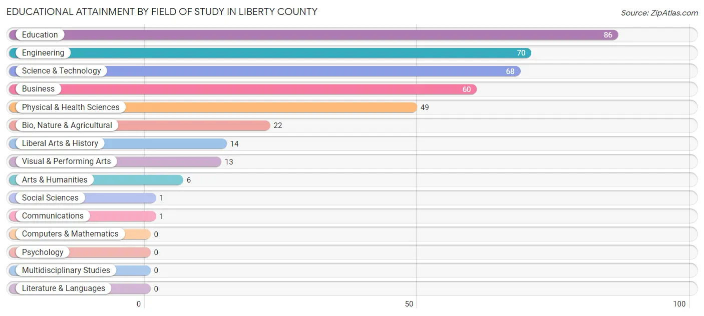 Educational Attainment by Field of Study in Liberty County