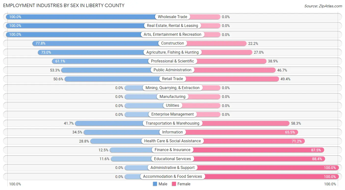 Employment Industries by Sex in Liberty County
