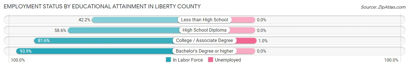 Employment Status by Educational Attainment in Liberty County