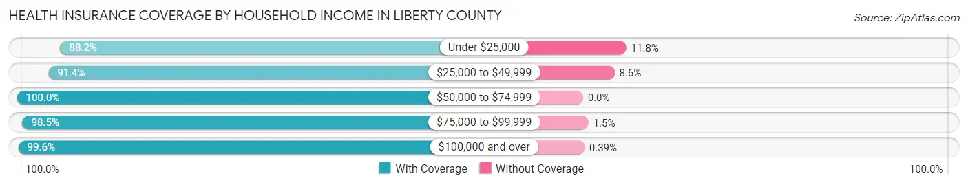 Health Insurance Coverage by Household Income in Liberty County