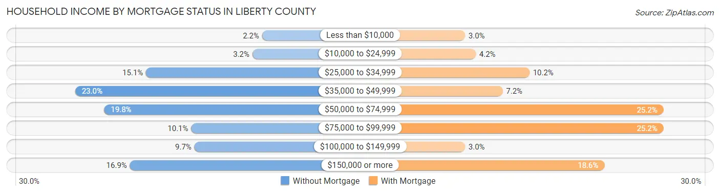 Household Income by Mortgage Status in Liberty County
