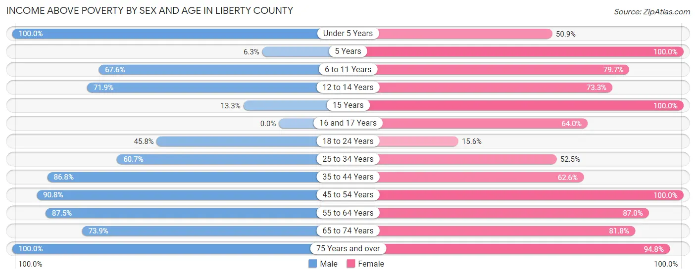 Income Above Poverty by Sex and Age in Liberty County