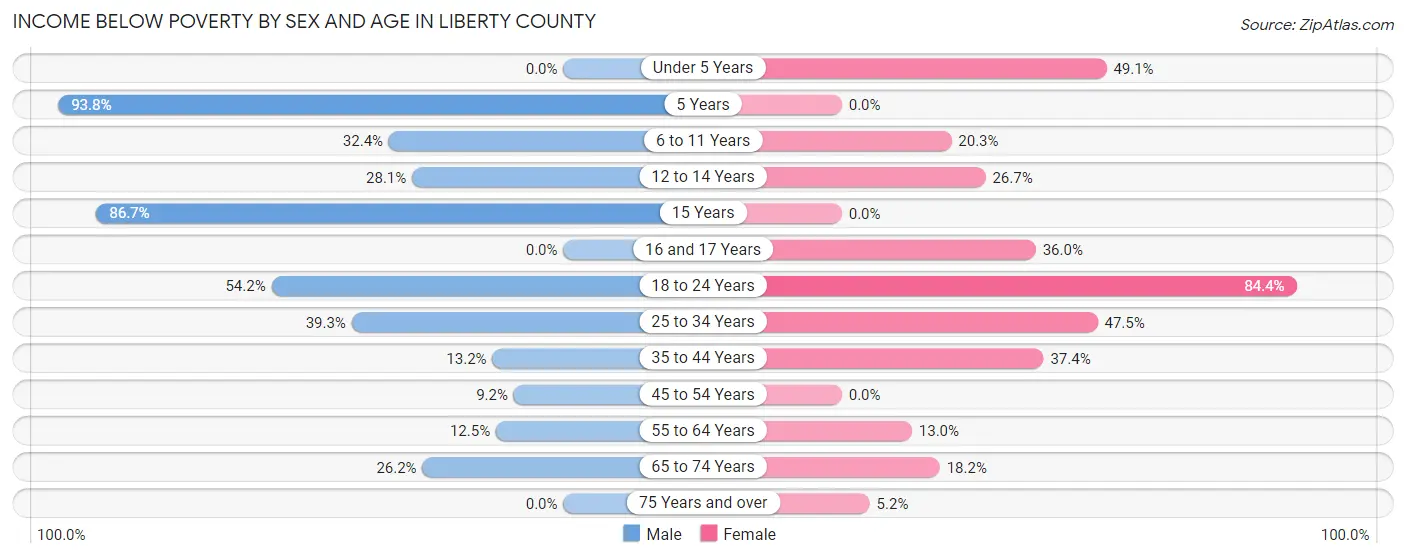 Income Below Poverty by Sex and Age in Liberty County