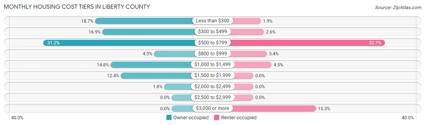 Monthly Housing Cost Tiers in Liberty County