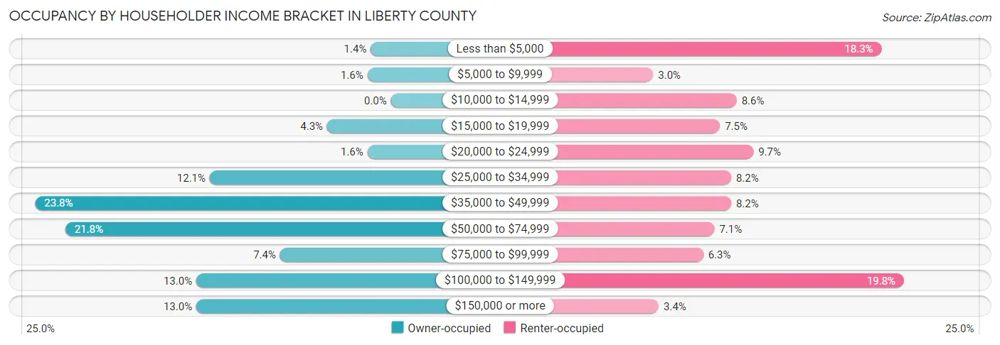 Occupancy by Householder Income Bracket in Liberty County