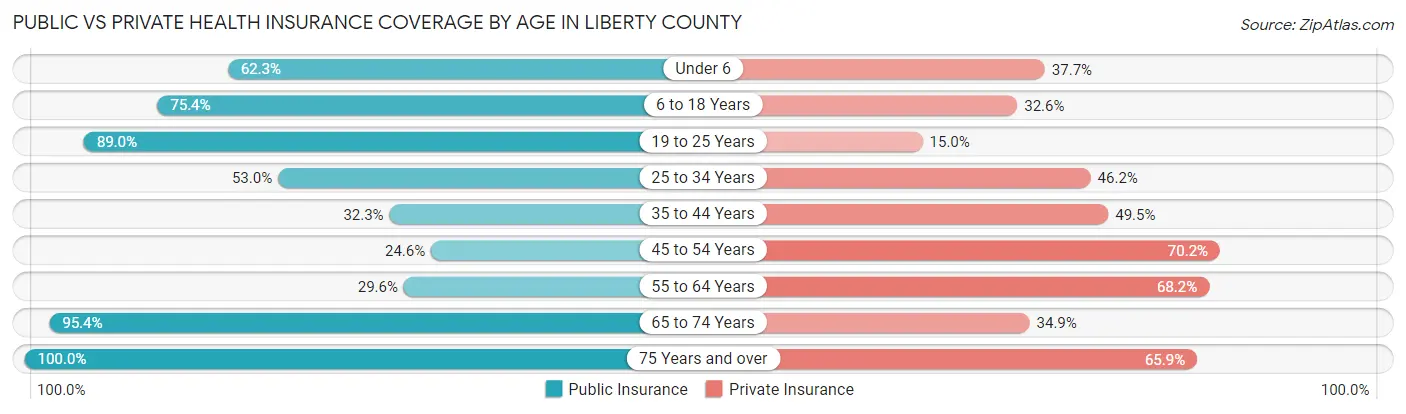 Public vs Private Health Insurance Coverage by Age in Liberty County