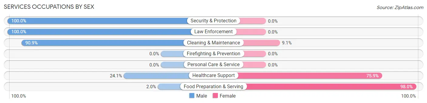 Services Occupations by Sex in Liberty County