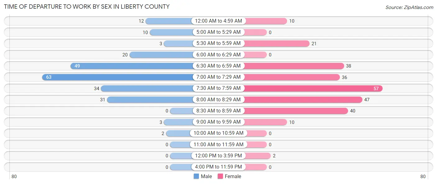 Time of Departure to Work by Sex in Liberty County