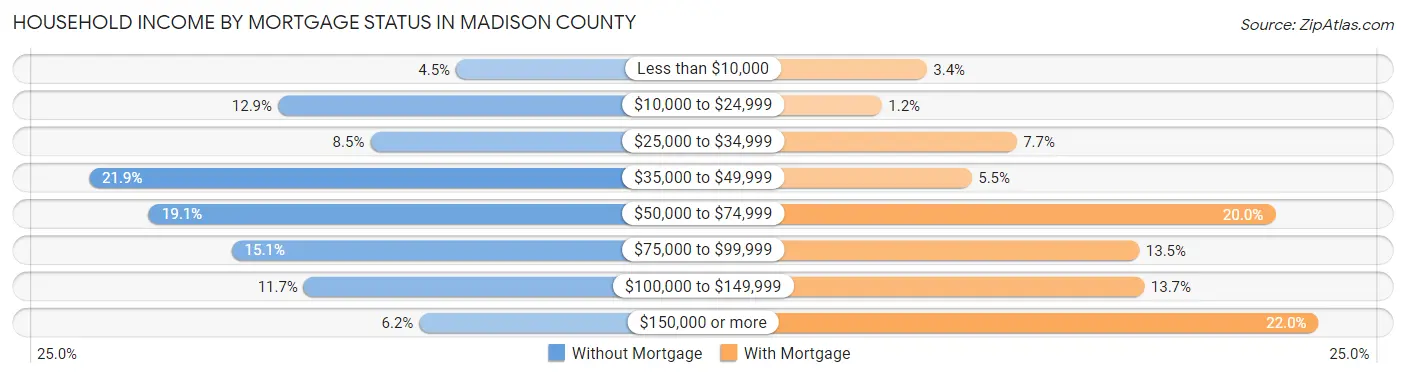 Household Income by Mortgage Status in Madison County