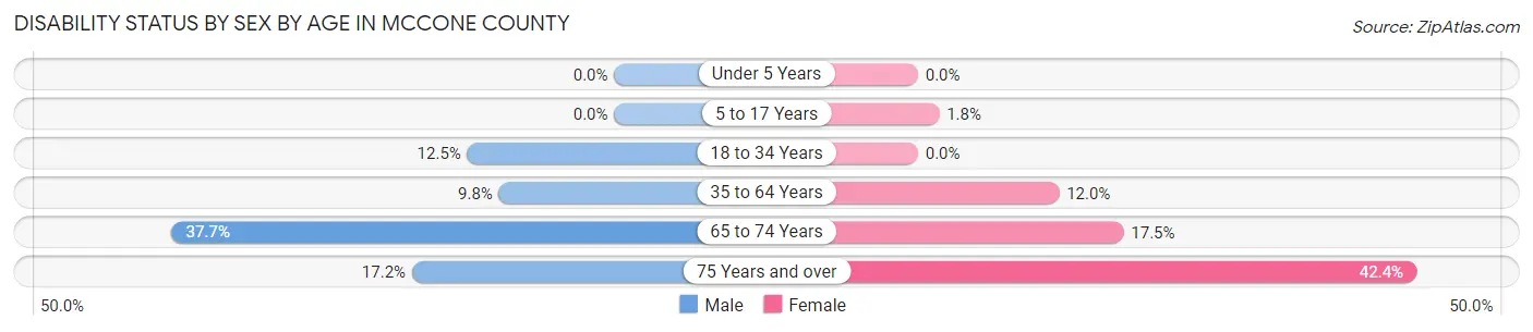 Disability Status by Sex by Age in McCone County