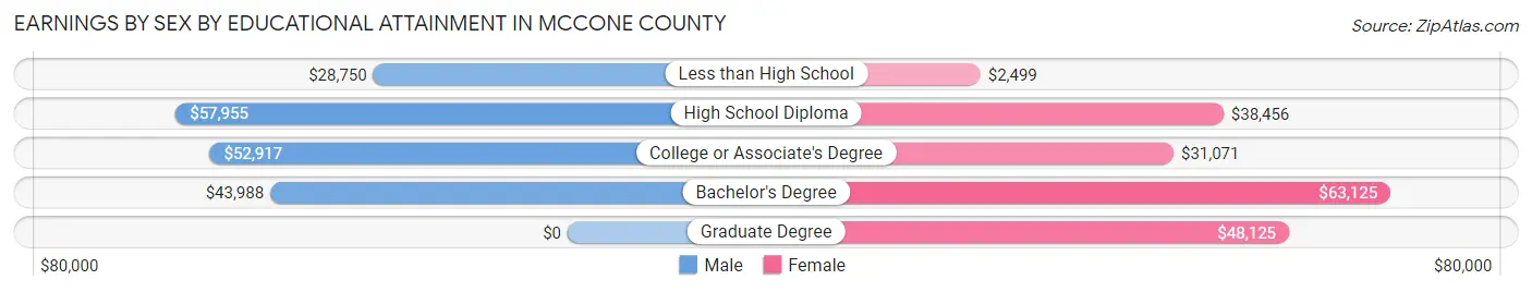 Earnings by Sex by Educational Attainment in McCone County