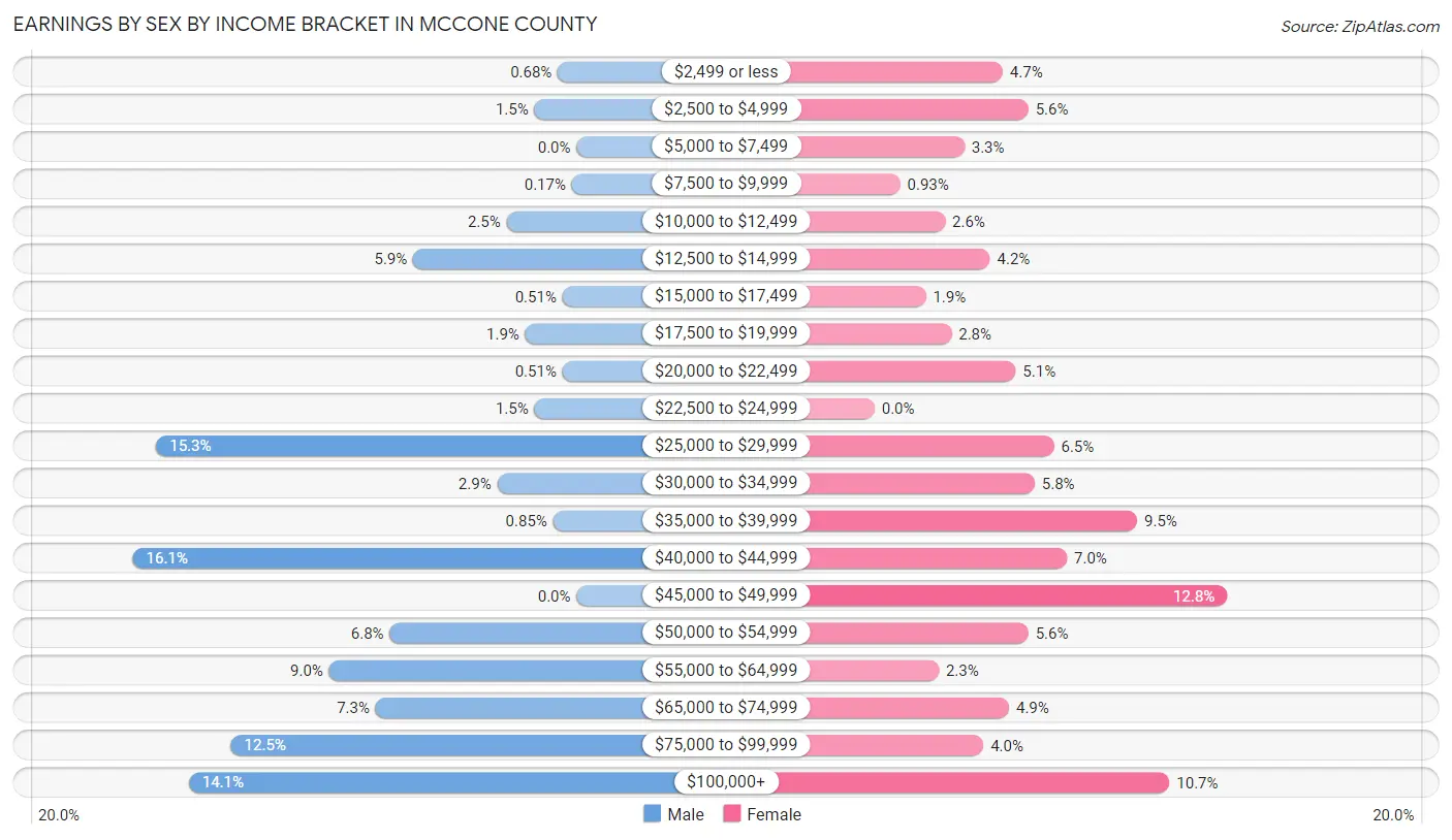 Earnings by Sex by Income Bracket in McCone County