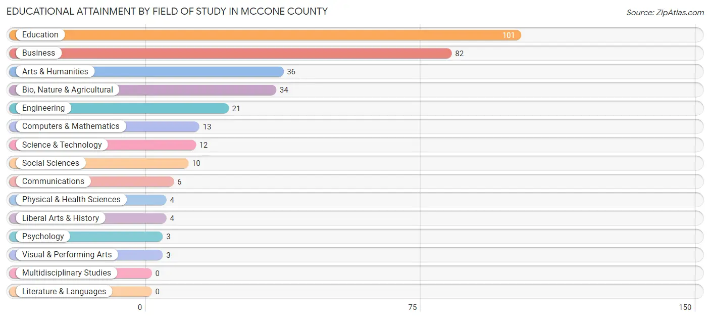 Educational Attainment by Field of Study in McCone County
