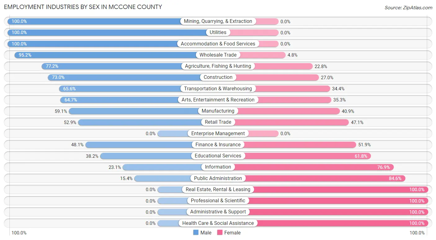 Employment Industries by Sex in McCone County