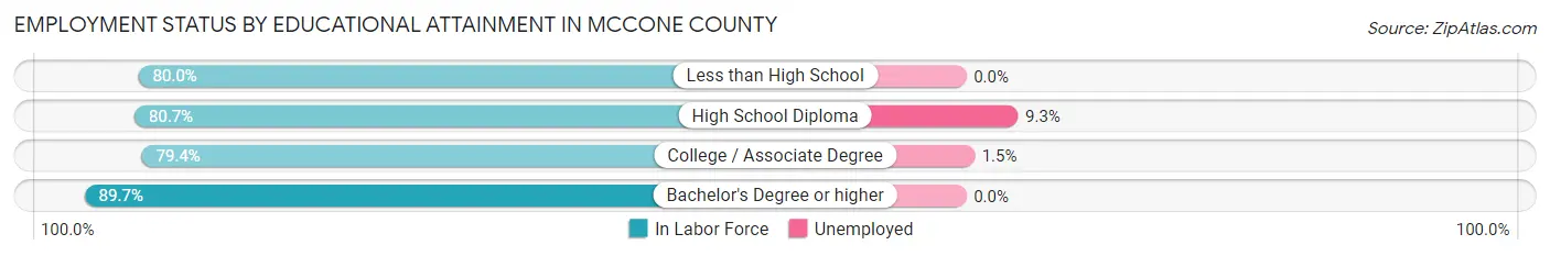 Employment Status by Educational Attainment in McCone County