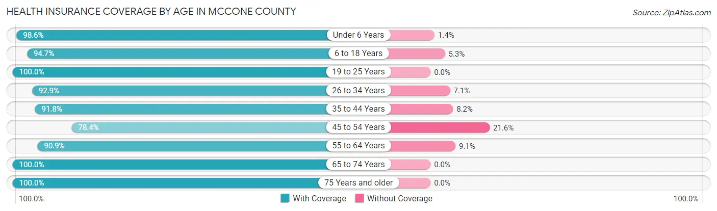 Health Insurance Coverage by Age in McCone County