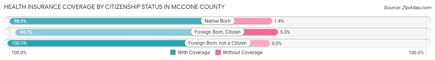 Health Insurance Coverage by Citizenship Status in McCone County
