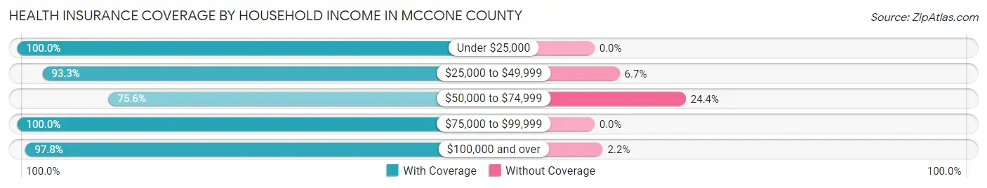 Health Insurance Coverage by Household Income in McCone County