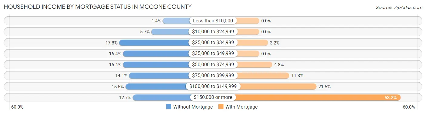Household Income by Mortgage Status in McCone County