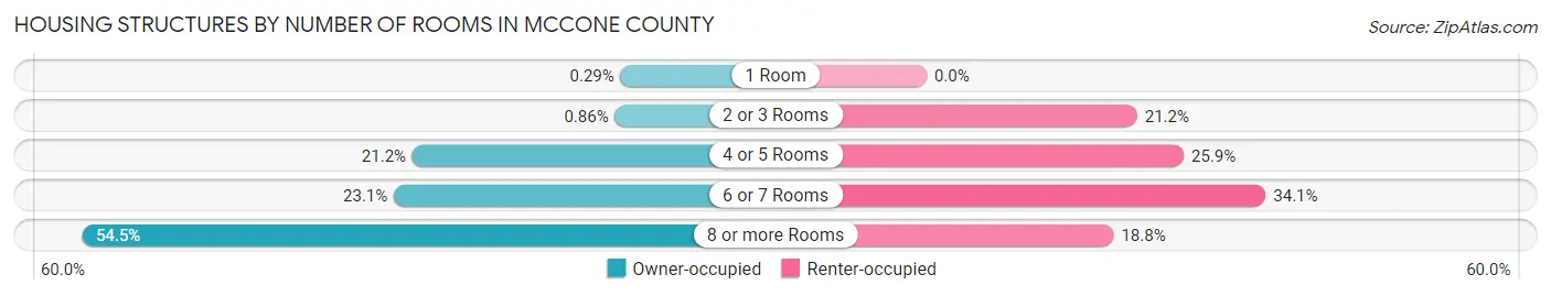Housing Structures by Number of Rooms in McCone County