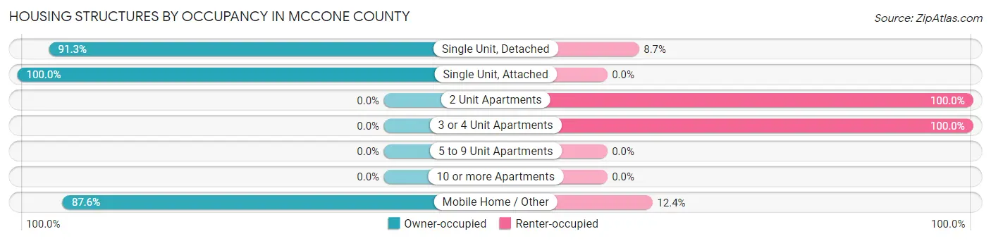 Housing Structures by Occupancy in McCone County