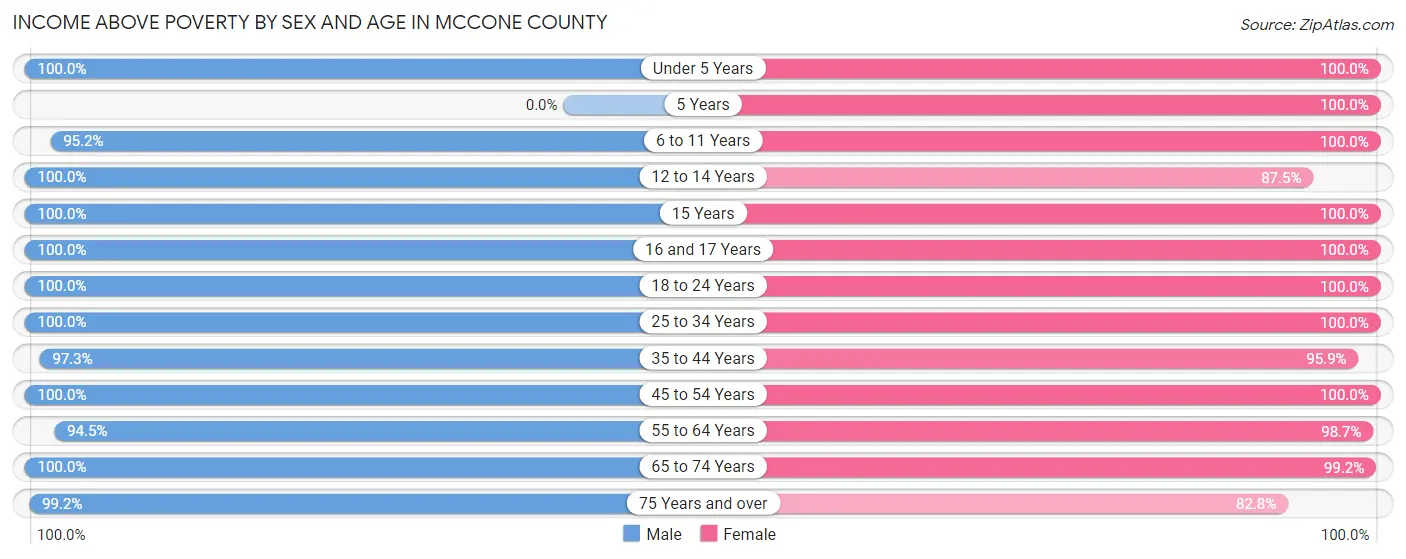 Income Above Poverty by Sex and Age in McCone County